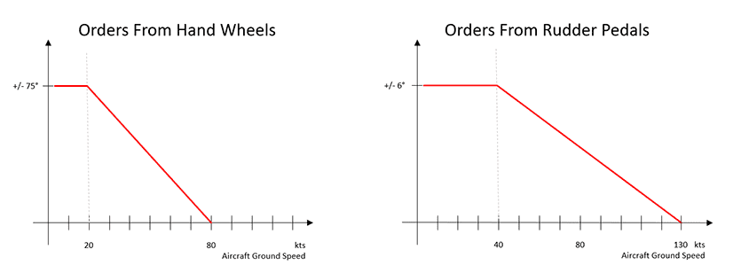 Nose wheel Steering Speed Reference Nose wheel Steering Speed Reference