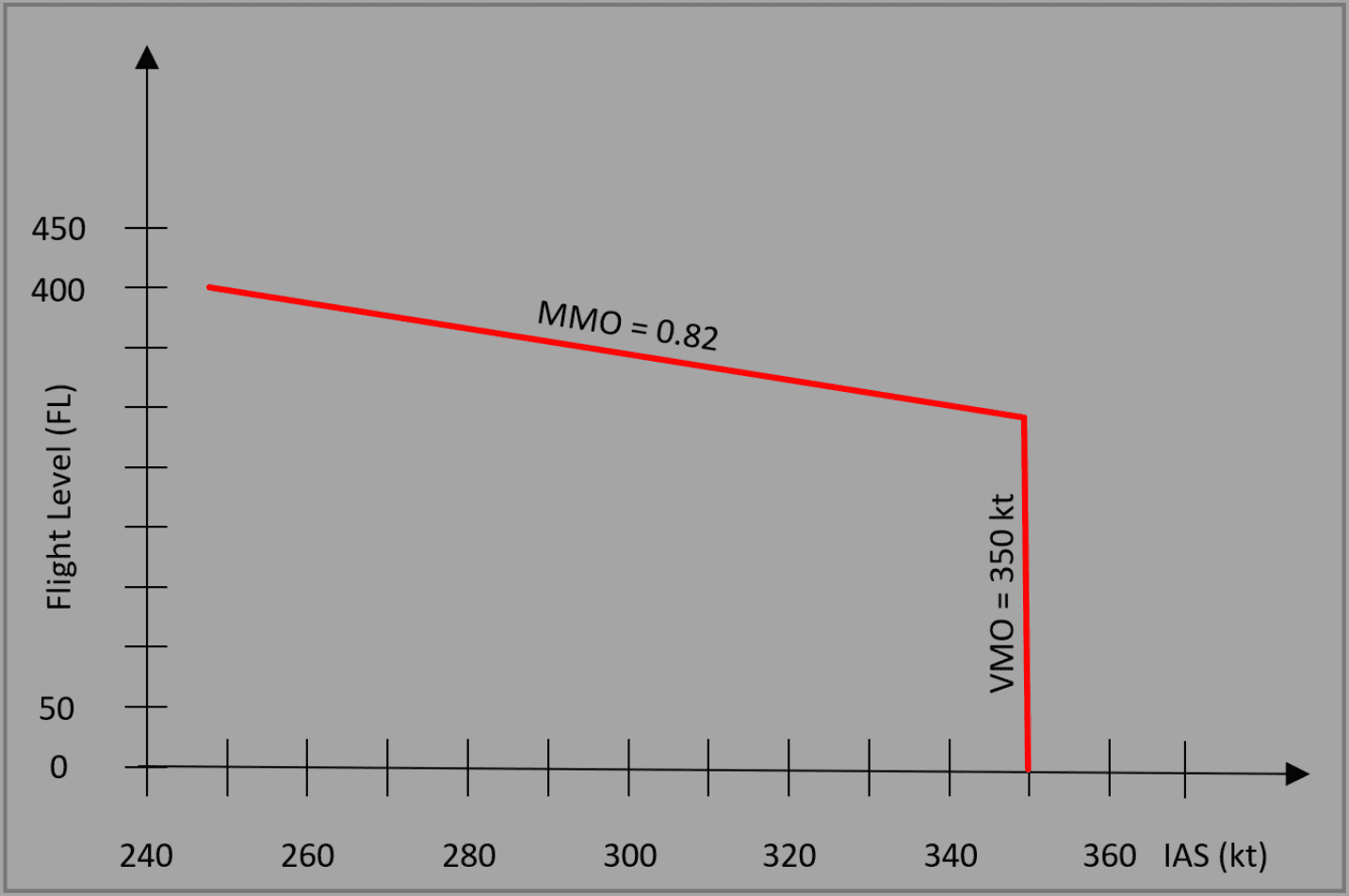 vmo-mmo-speeds