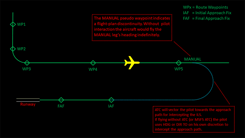 Conceptual illustration of MANUAL leg and discontinuity Conceptual illustration of MANUAL leg and discontinuity